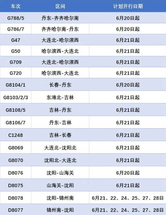 哈尔滨、吉林、大连、山海关等方向17趟旅客列车恢复开行