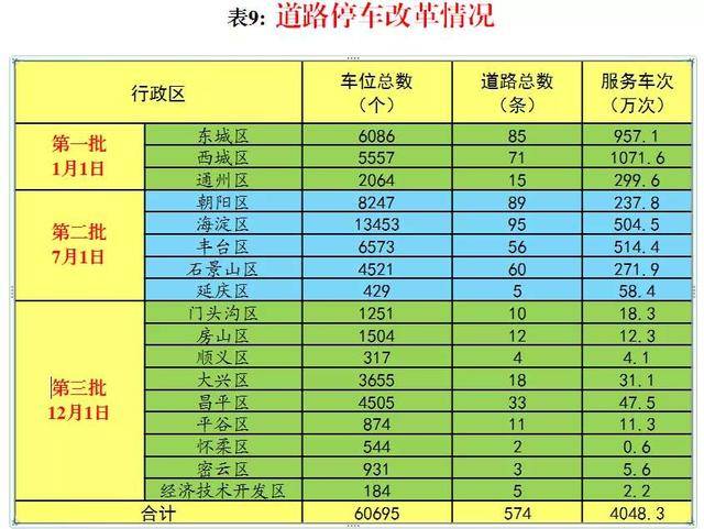 北京首次发布各区交通治理榜单 中心城区东城排第一