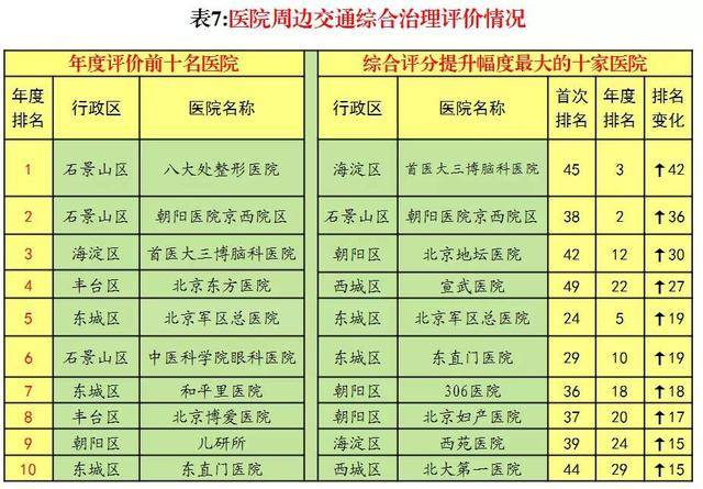 北京首次发布各区交通治理榜单 中心城区东城排第一