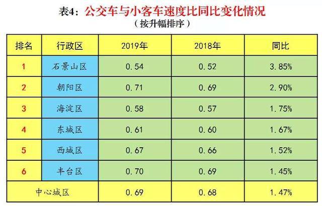 北京首次发布各区交通治理榜单 中心城区东城排第一