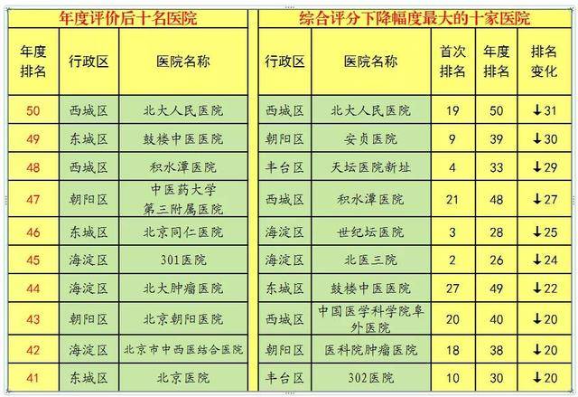 北京首次发布各区交通治理榜单 中心城区东城排第一