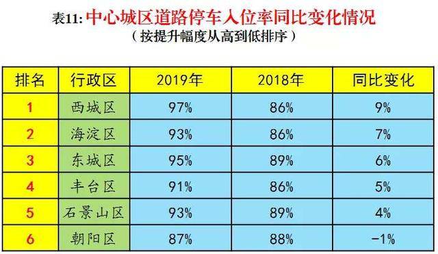 北京首次发布各区交通治理榜单 中心城区东城排第一