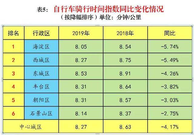 北京首次发布各区交通治理榜单 中心城区东城排第一