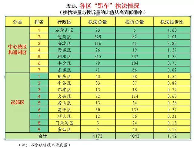 北京首次发布各区交通治理榜单 中心城区东城排第一