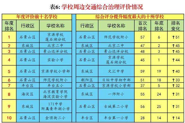 北京首次发布各区交通治理榜单 中心城区东城排第一