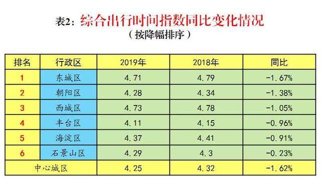 北京首次发布各区交通治理榜单 中心城区东城排第一