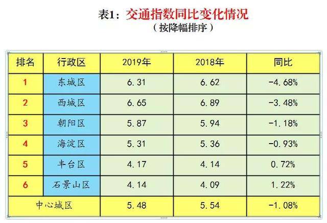 北京首次发布各区交通治理榜单 中心城区东城排第一