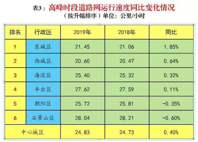 北京首次发布各区交通治理榜单 中心城区东城排第一