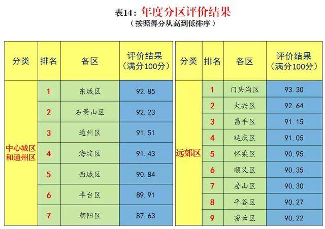 北京首次发布各区交通治理榜单 中心城区东城排第一