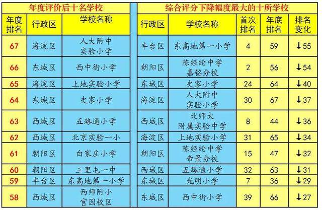 北京首次发布各区交通治理榜单 中心城区东城排第一