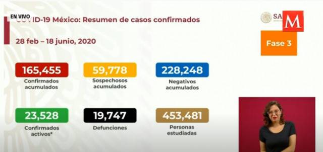 墨西哥新增5662例新冠肺炎确诊病例 累计确诊165455例
