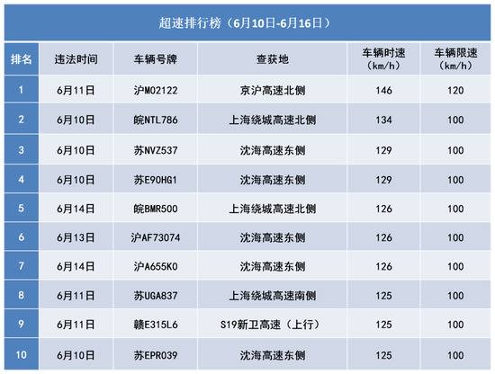 上海公布最新醉驾、超速名单：最严重者时速146公里