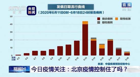 划重点，吴尊友用这条曲线分析北京疫情