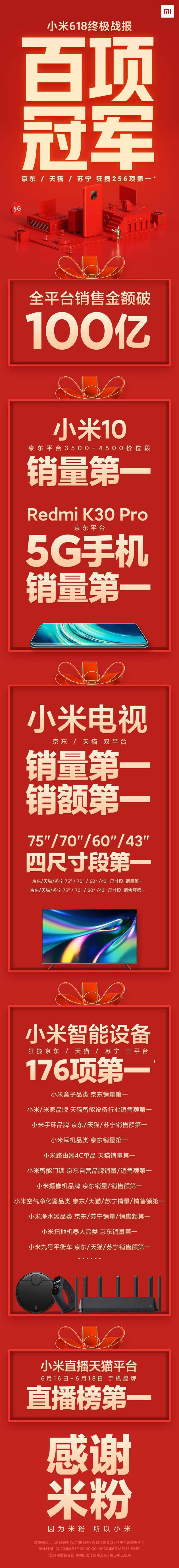 小米618战报：全平台销售金额超百亿 同比增长54%