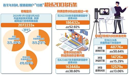 网课网游网络打赏纠纷为啥频发 诱导充值等问题严重