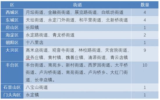 北京近期205例确诊病例涉及这35个街道乡镇！