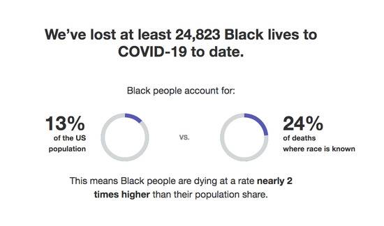 美国新冠肺炎死者中24%为黑人。/新冠肺炎种族数据追踪网站截图