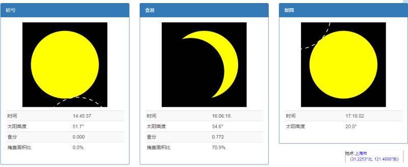 十年一遇！本周日全国多地将现日食，上海食甚时掩盖面积比达70.9%