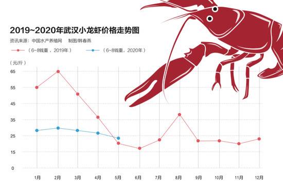 遭遇弃养潮，小龙虾过气了吗？