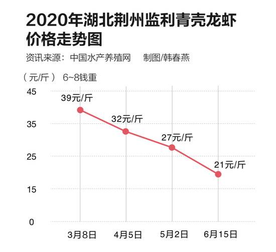 遭遇弃养潮，小龙虾过气了吗？