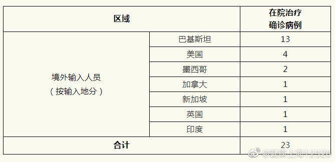 上海19日无新增本地新冠肺炎确诊病例，新增境外输入1例