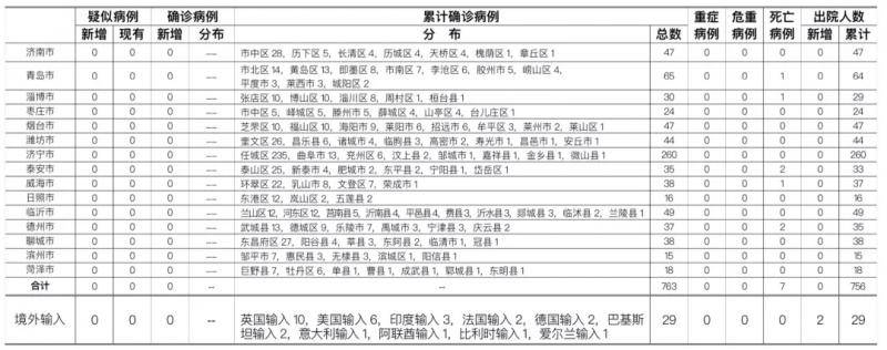 2020年6月19日0时至24时山东省新型冠状病毒肺炎疫情情况