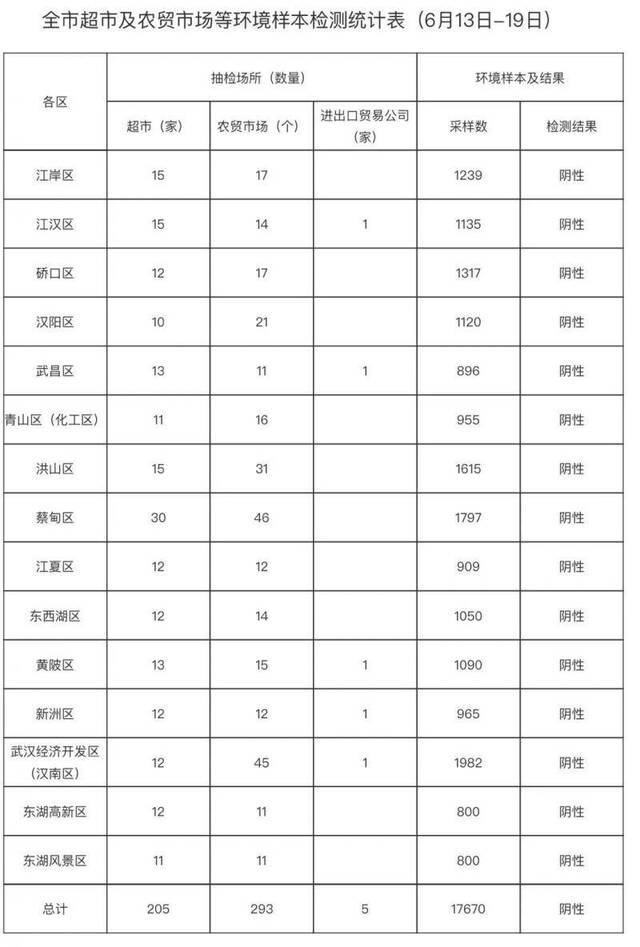 武汉一周共抽检503家超市和农贸市场17670份环境样本：均为阴性