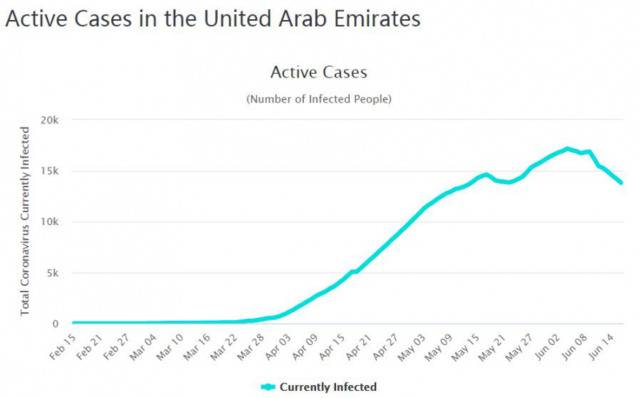 （阿联酋现有确诊病例数走势来源：worldometers网站）
