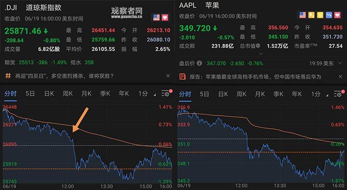 苹果重新关闭门店的消息令苹果股价和道指跳水