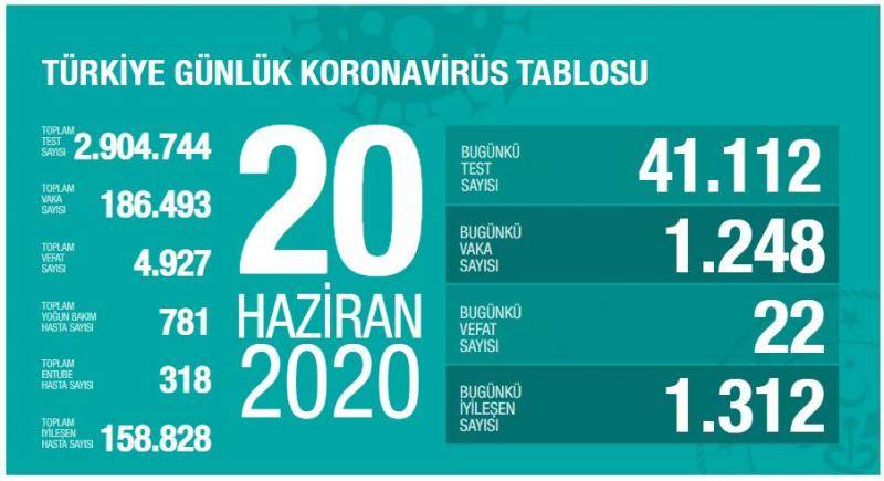 土耳其新增1248例新冠肺炎确诊病例 累计确诊186493例