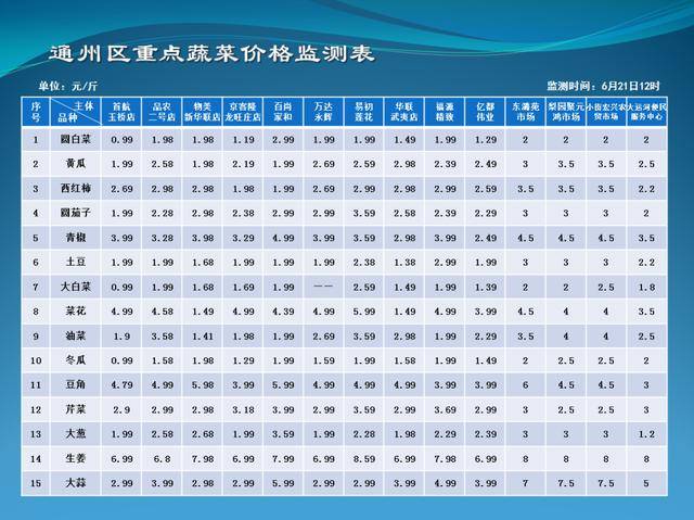 速看！北京通州公布各市场商超主要蔬菜价格