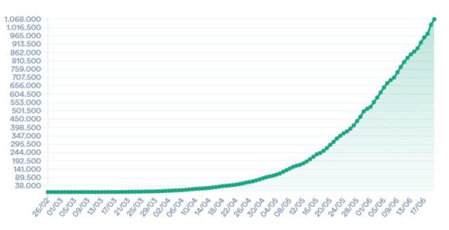 巴西新冠肺炎累计确诊超106万 里约暂停所有体育比赛