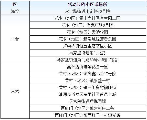 北京市6月19日新冠肺炎新发病例活动小区或场所