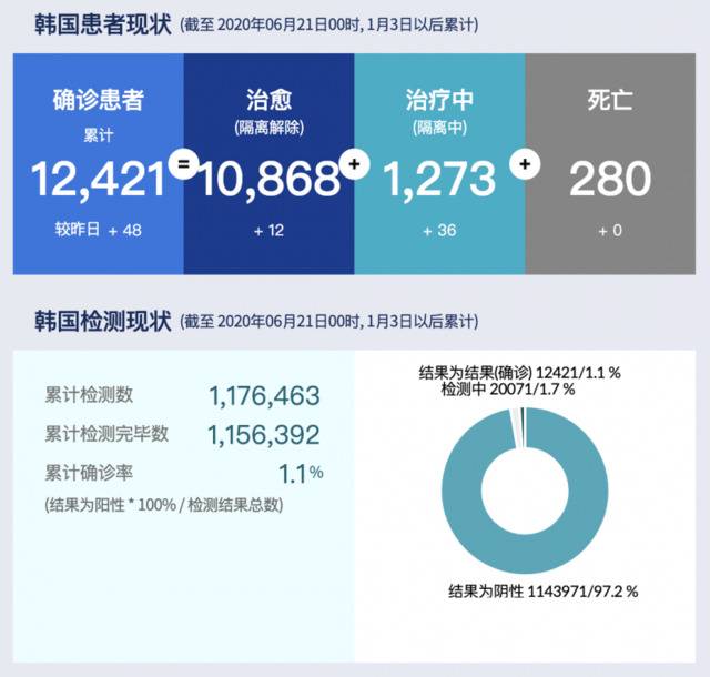 韩国新增48例确诊病例 中部城市大田一周累计36例