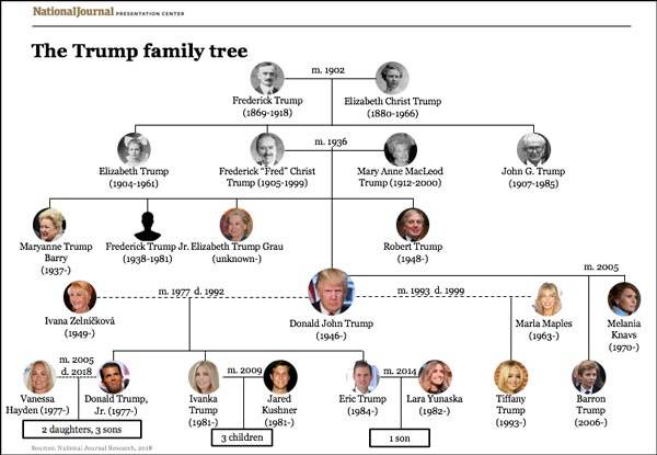 特朗普家族图自National Journal