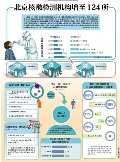 北京核酸检测机构增至124所