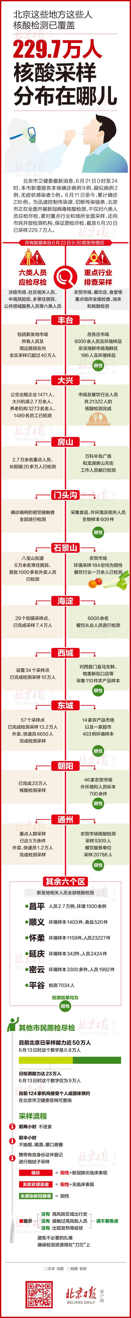 北京229.7万人核酸采样，分布在哪儿