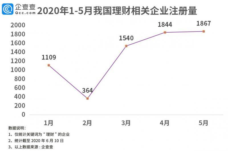 近五年理财类企业注册量逐年下降，去年注销超2.5万家