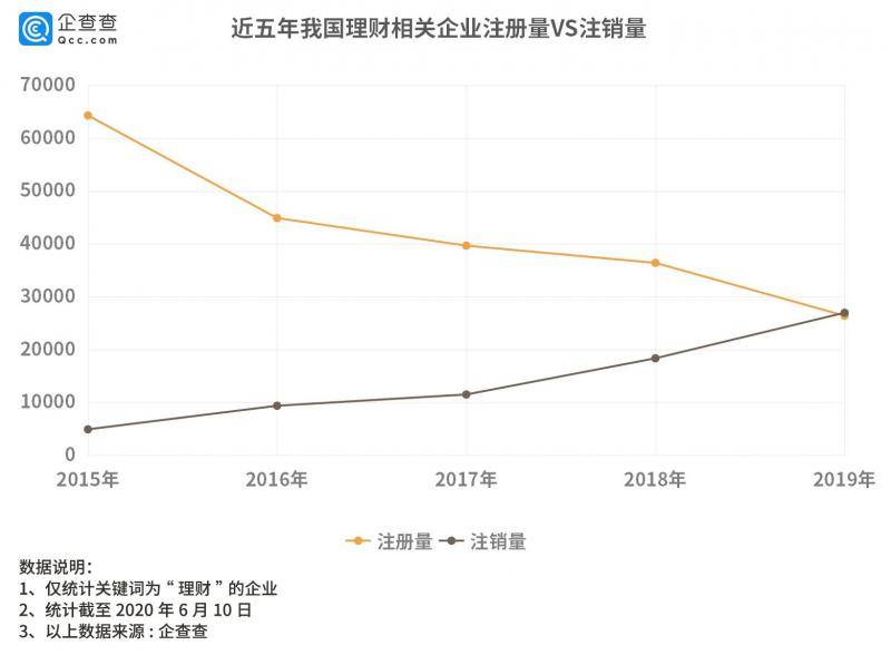 近五年理财类企业注册量逐年下降，去年注销超2.5万家