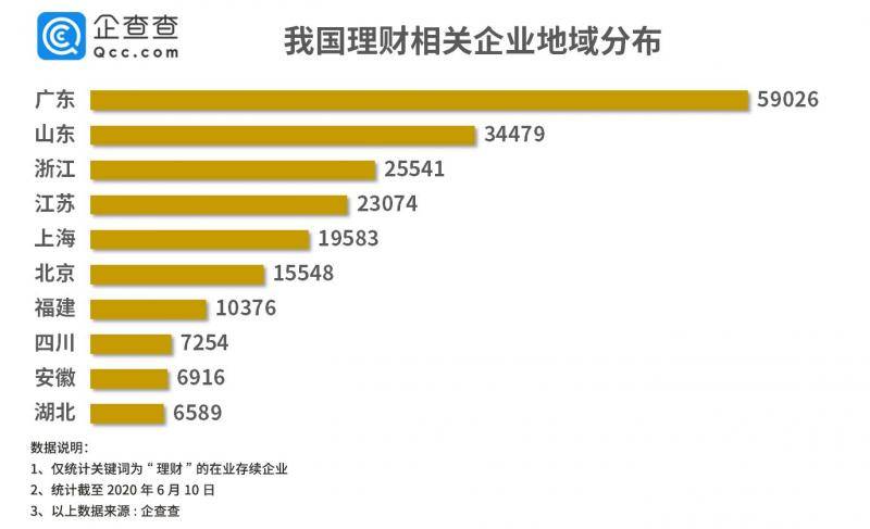 近五年理财类企业注册量逐年下降，去年注销超2.5万家