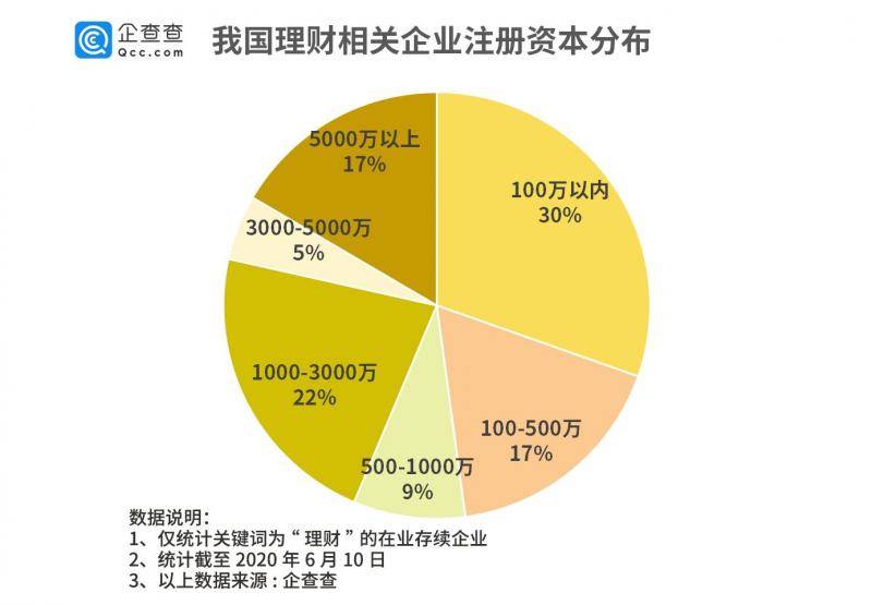 近五年理财类企业注册量逐年下降，去年注销超2.5万家