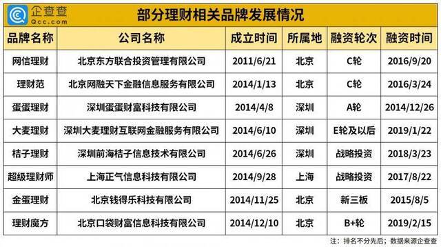 近五年理财类企业注册量逐年下降，去年注销超2.5万家