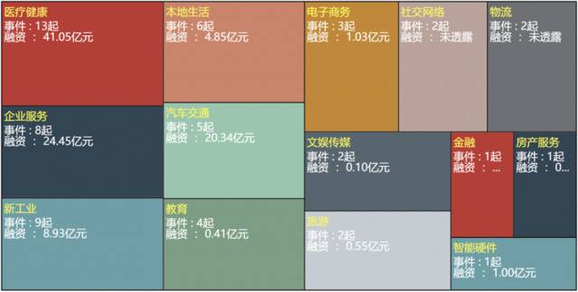 上周发生59起投融资事件，医疗健康领域融资扩张3倍