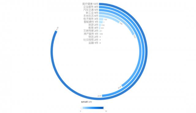 上周发生59起投融资事件，医疗健康领域融资扩张3倍