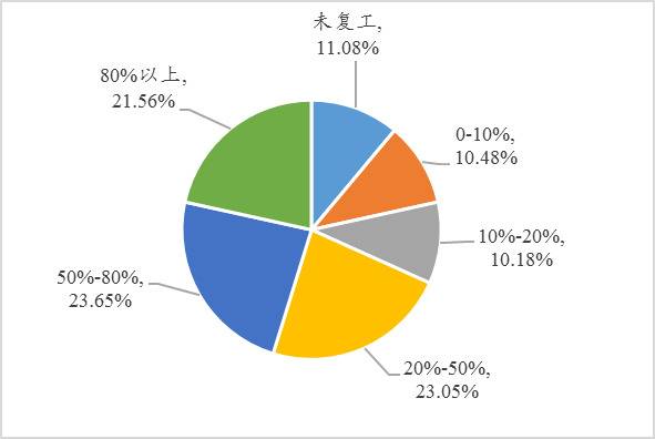 图3：企业产能恢复情况（全国工商联调查）