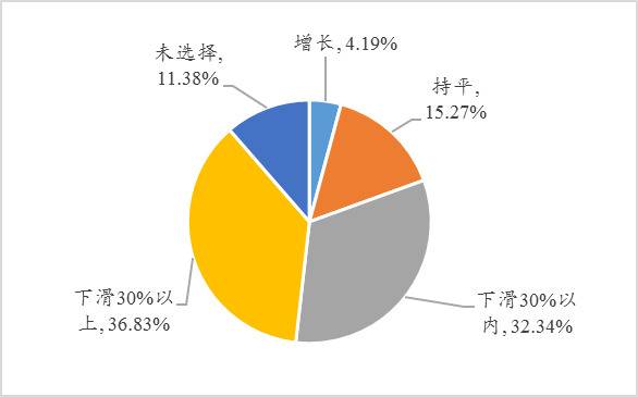 图5：企业订单与同期相比（全国工商联数据）