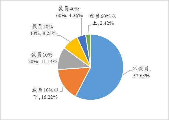 图7：2020年民营企业预计裁员情况