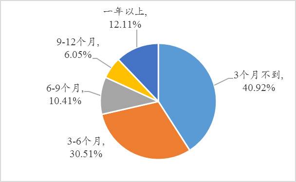 图8：企业通过各种渠道获得的融资能够帮助企业维持运营的时长