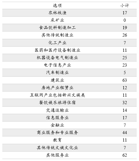 表1：样本企业的行业分布