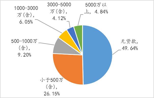 图10：截至调查日，企业在银行的贷款规模